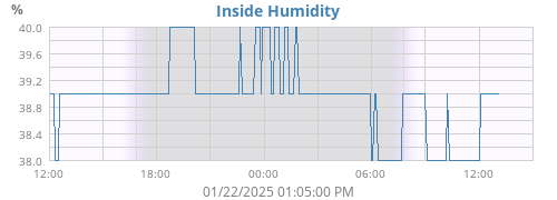 Inside Humidity