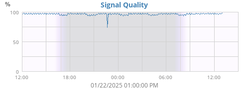 Signal Quality