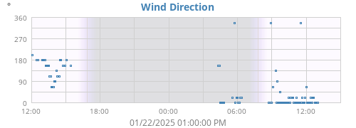 Wind Direction