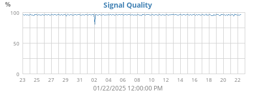 Signal Quality