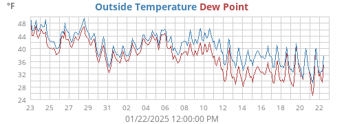 Outside Temperature