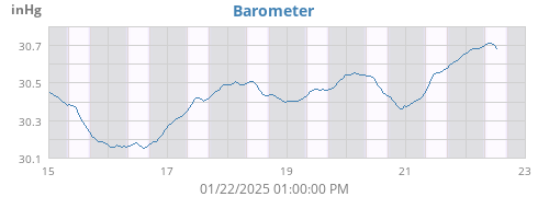 Barometer