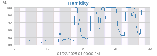 Humidity