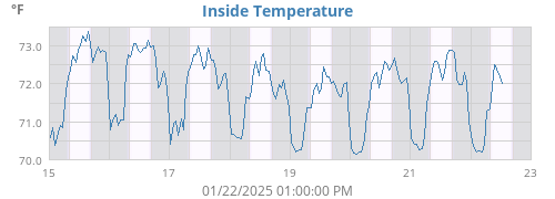 Inside Temperature