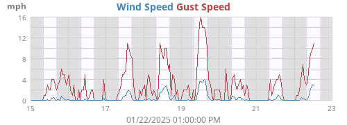 Wind Speed