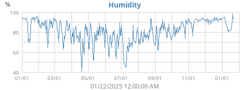 Humidity