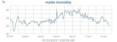 Inside Humidity