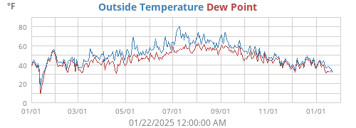 Outside Temperature