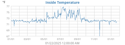 Inside Temperature